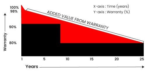 product-warrenty-graph